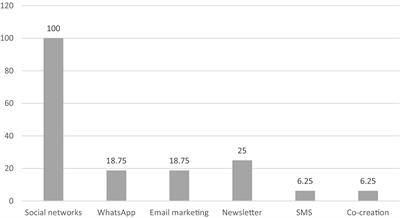 The relationship between the most consumed digital media in Portugal and audience participation mechanisms